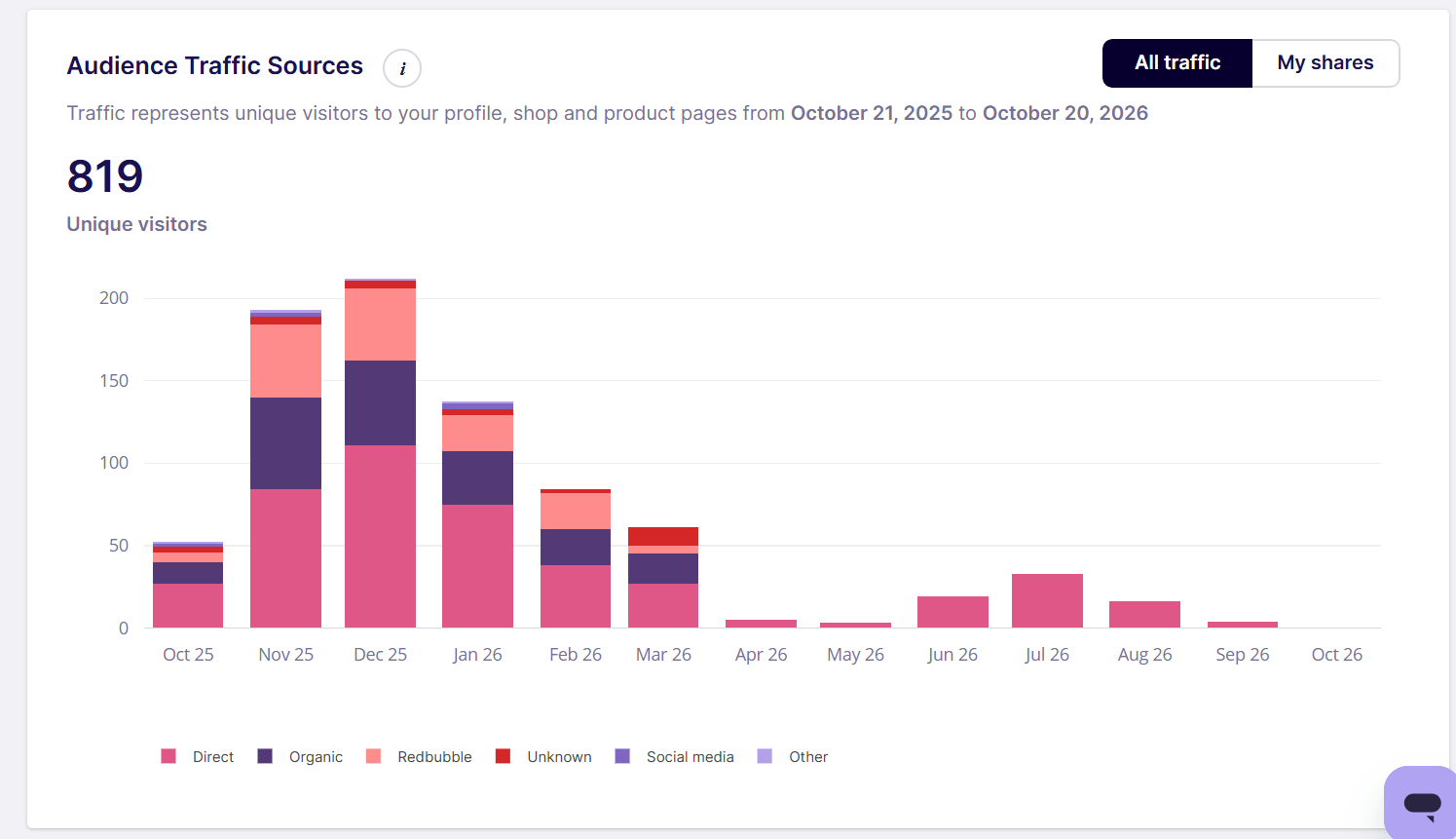 Audience Traffic Sources · 819 Unique Visitors